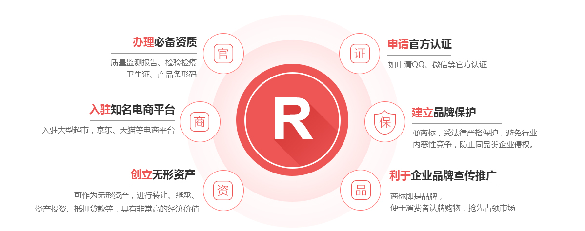 泗洪商标注册的作用
